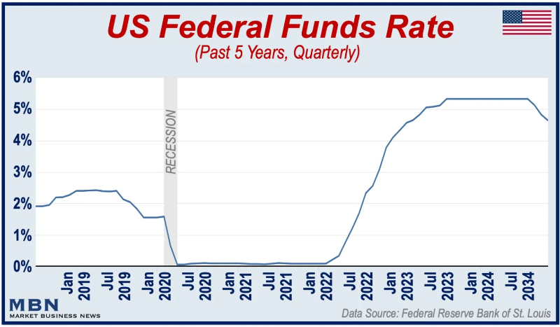 Graph-showing-the-US-Federal-Funds-Rate-Since-Jan-2019